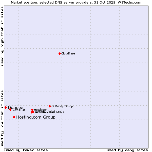 Market position of Hosting.com Group vs. Combell vs. Dongee