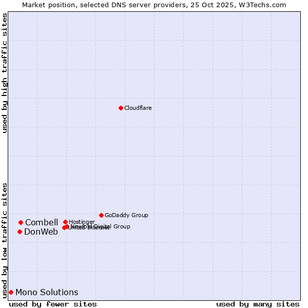 Market position of Combell vs. DonWeb vs. Mono Solutions