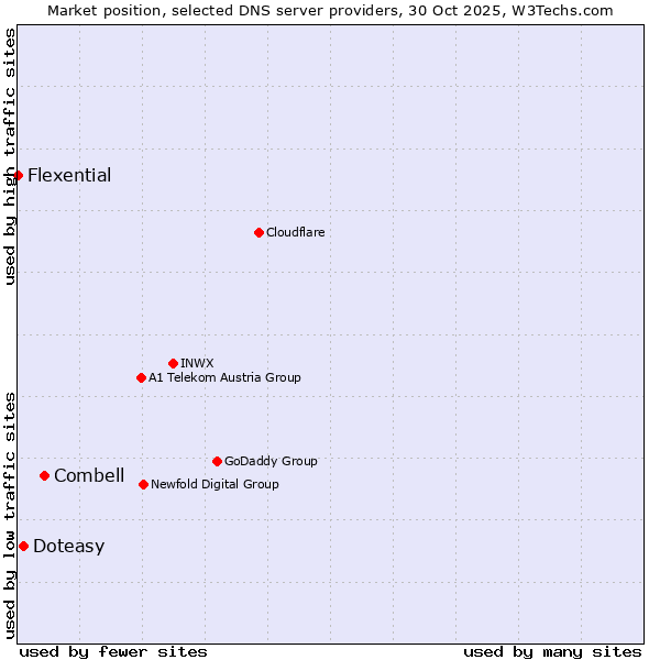 Market position of Combell vs. Doteasy vs. Flexential