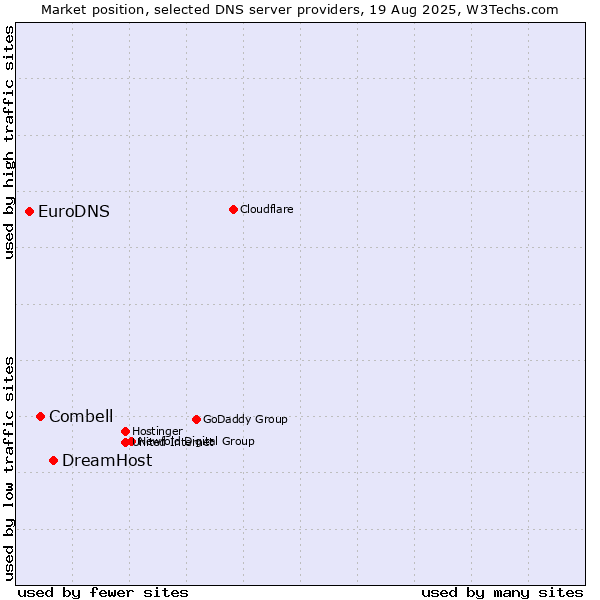 Market position of DreamHost vs. Combell vs. EuroDNS