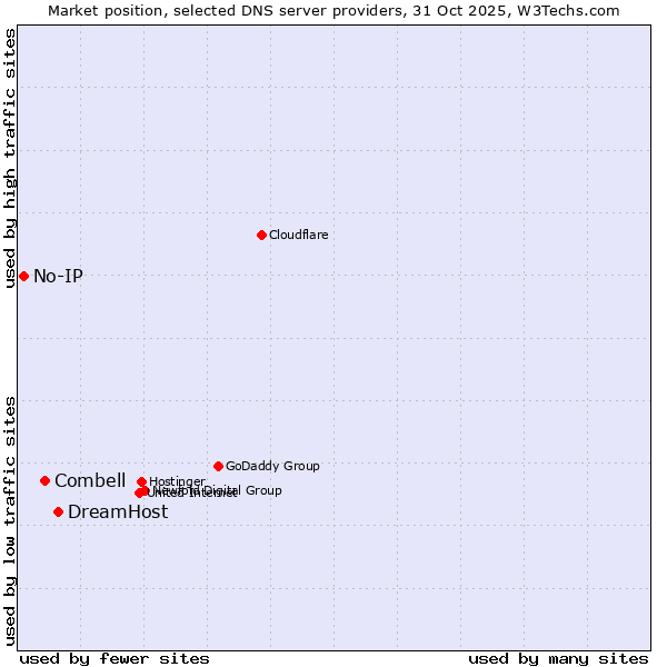 Market position of DreamHost vs. Combell vs. No-IP