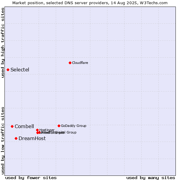 Market position of DreamHost vs. Combell vs. Selectel