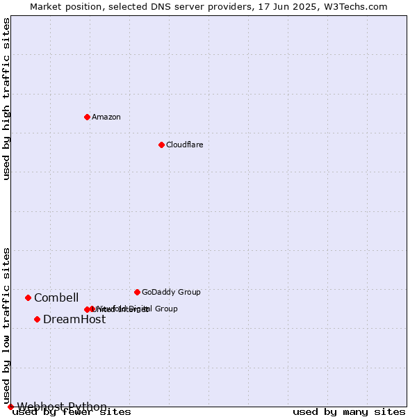 Market position of DreamHost vs. Combell vs. Webhost Python