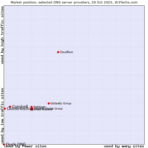 Market position of Combell vs. GlobeHosting vs. Duck DNS
