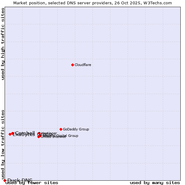 Market position of Combell vs. Exabytes Group vs. Duck DNS