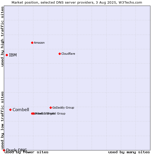 Market position of Combell vs. IBM vs. Duck DNS