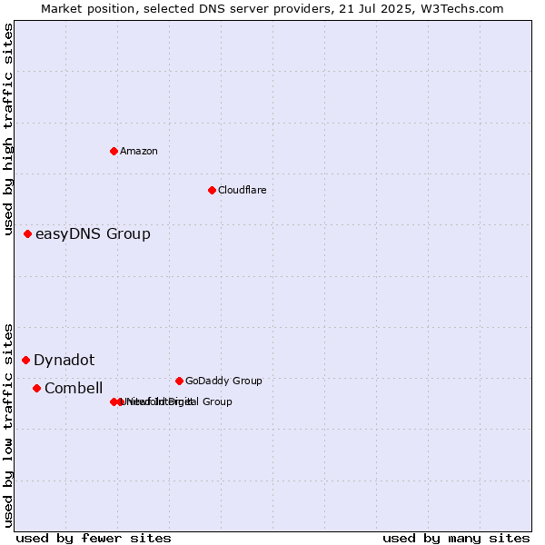 Market position of Combell vs. easyDNS Group vs. Dynadot