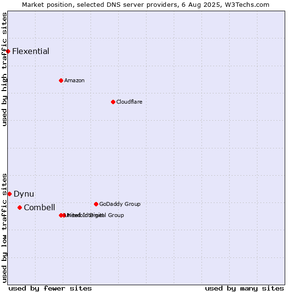 Market position of Combell vs. Dynu vs. Flexential