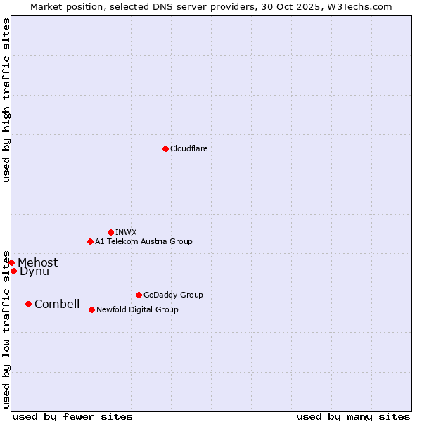 Market position of Combell vs. Dynu vs. Mehost