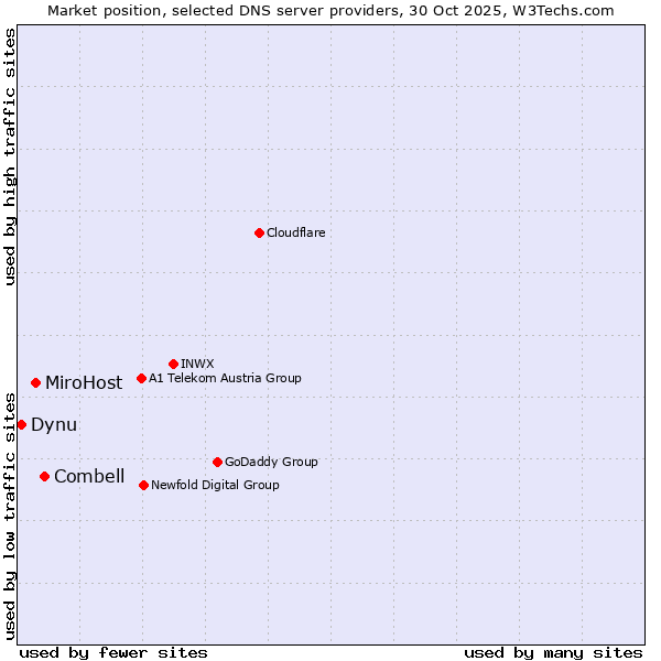 Market position of Combell vs. MiroHost vs. Dynu
