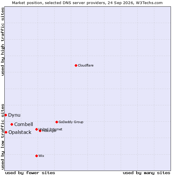 Market position of Combell vs. Opalstack vs. Dynu