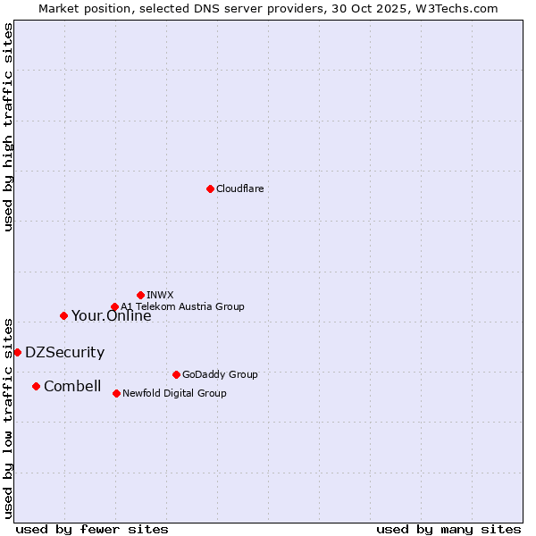 Market position of Your.Online vs. Combell vs. DZSecurity