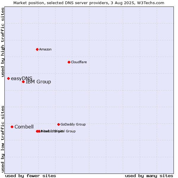 Market position of IBM Group vs. Combell vs. easyDNS