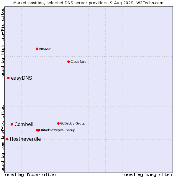 Market position of Combell vs. easyDNS vs. Hostneverdie