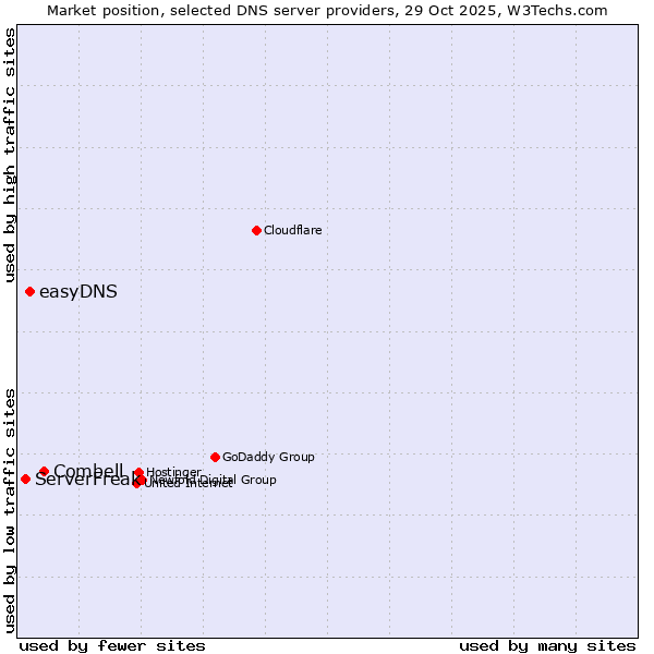 Market position of Combell vs. easyDNS vs. ServerFreak