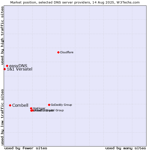 Market position of Combell vs. easyDNS vs. 1&1 Versatel