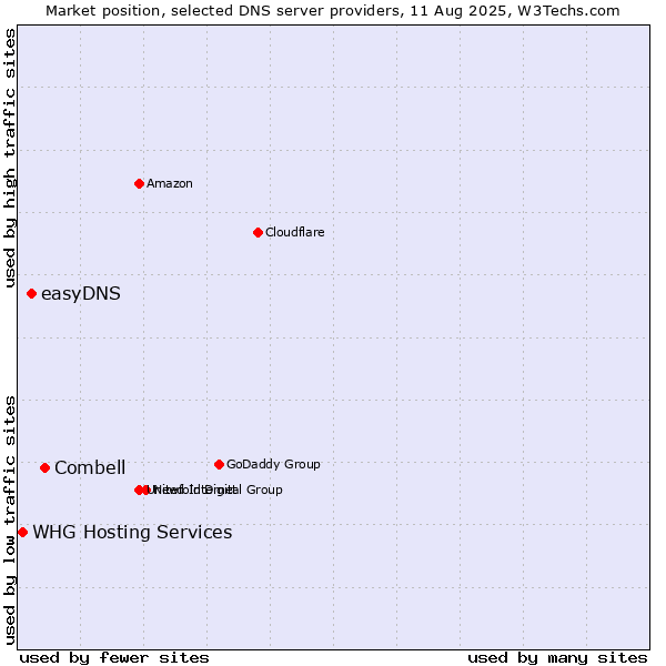 Market position of Combell vs. easyDNS vs. WHG Hosting Services