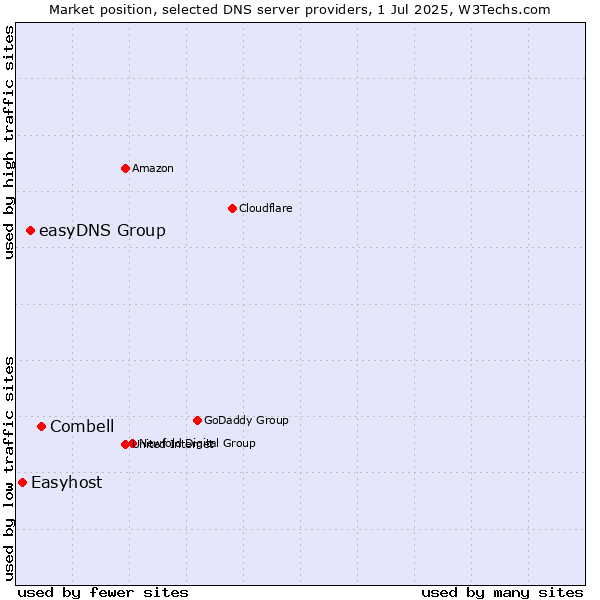 Market position of Combell vs. easyDNS Group vs. Easyhost