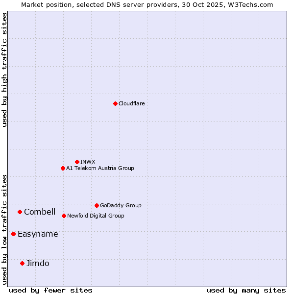 Market position of Jimdo vs. Combell vs. Easyname