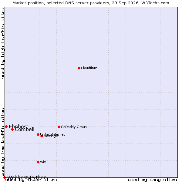 Market position of Combell vs. Ebnhost vs. Webhost Python