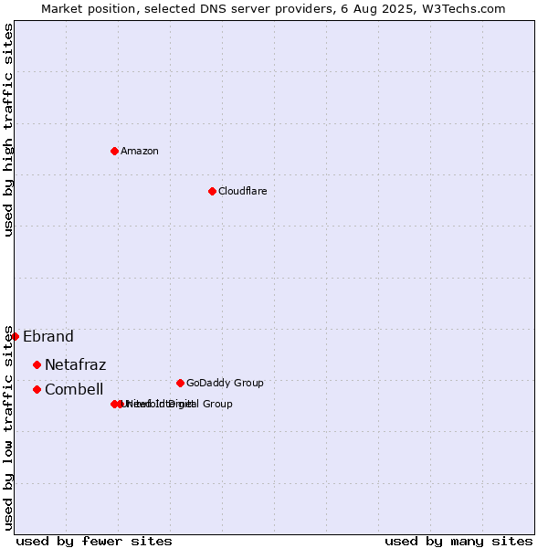 Market position of Combell vs. Netafraz vs. Ebrand