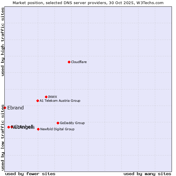 Market position of Combell vs. NetAngels vs. Ebrand