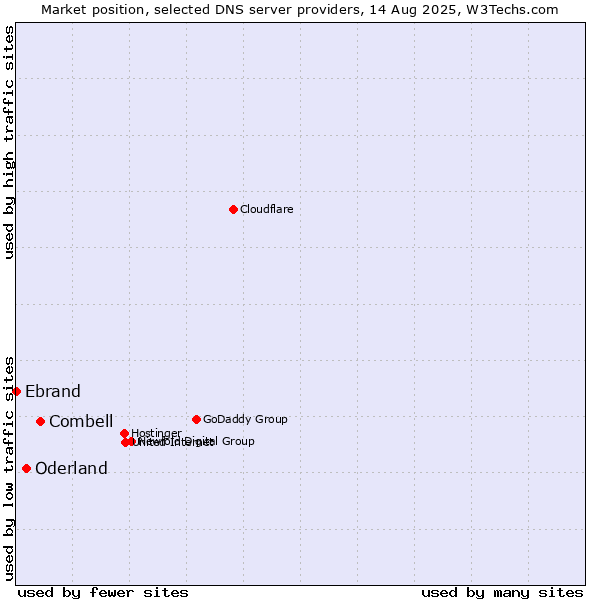 Market position of Combell vs. Oderland vs. Ebrand