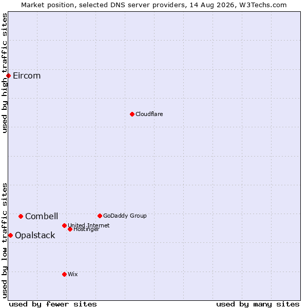 Market position of Combell vs. Opalstack vs. Eircom