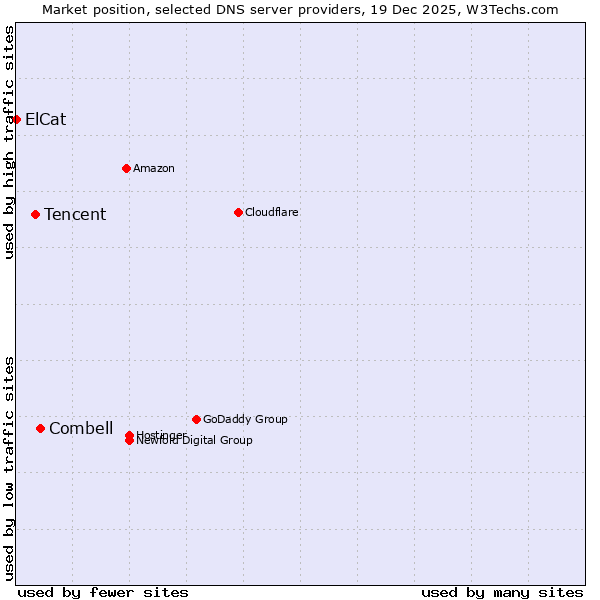 Market position of Combell vs. Tencent vs. ElCat