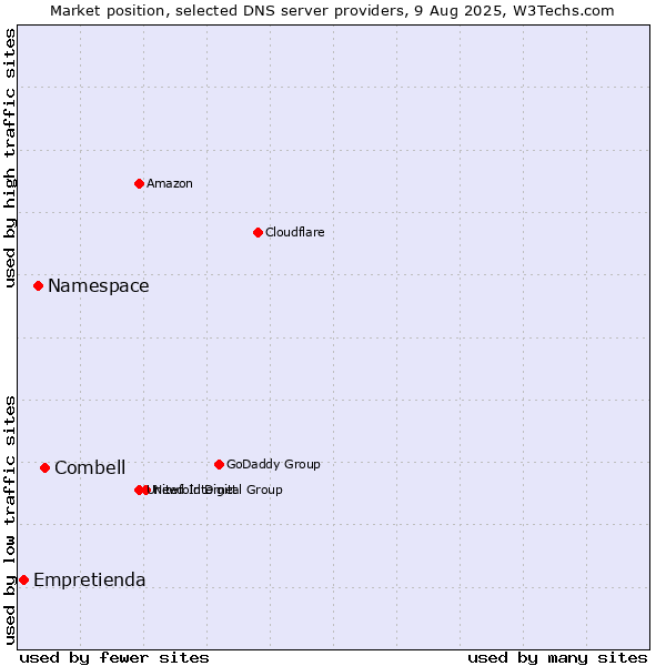 Market position of Combell vs. Namespace vs. Empretienda