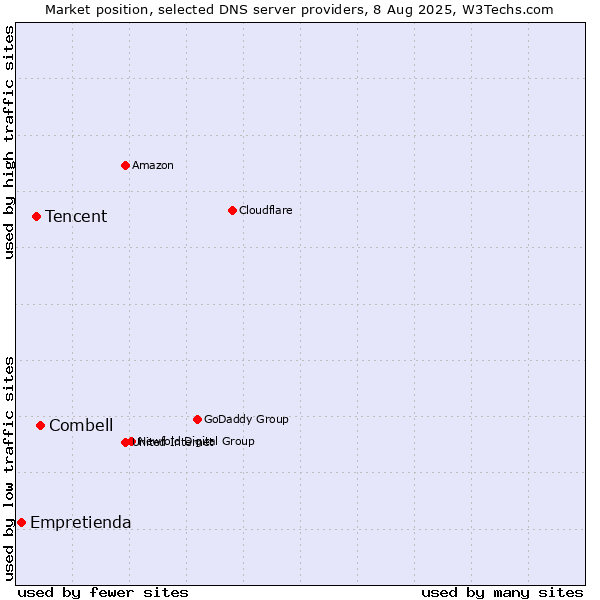 Market position of Combell vs. Tencent vs. Empretienda