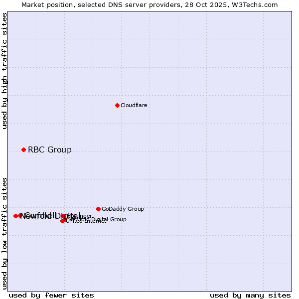 Market position of RBC Group vs. Combell vs. Newfold Digital