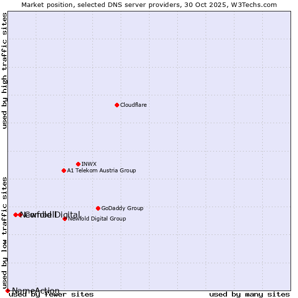 Market position of Combell vs. Newfold Digital vs. NameAction