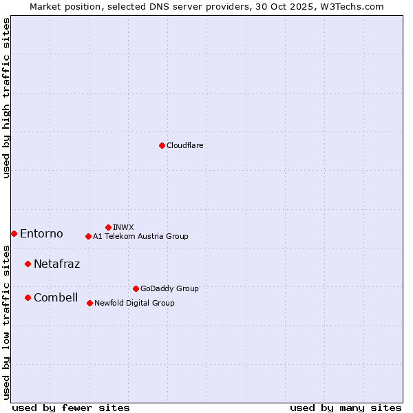 Market position of Netafraz vs. Combell vs. Entorno