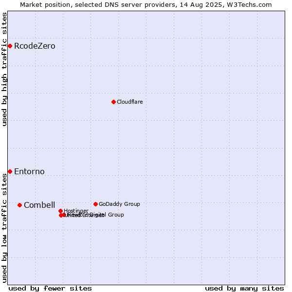 Market position of Combell vs. RcodeZero vs. Entorno