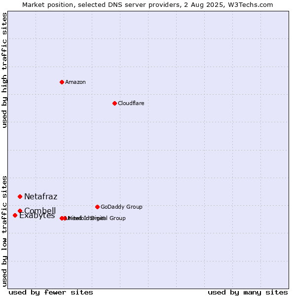 Market position of Combell vs. Netafraz vs. Exabytes