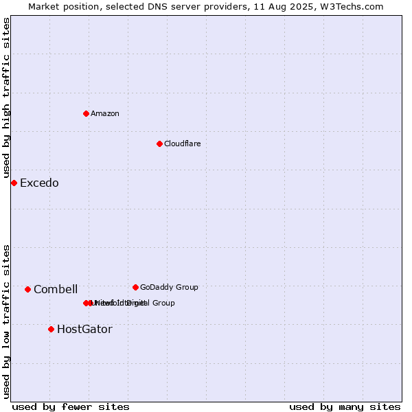 Market position of HostGator vs. Combell vs. Excedo