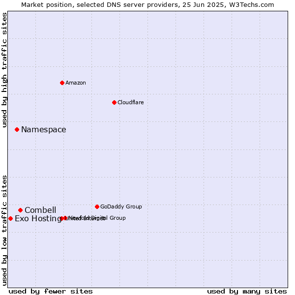 Market position of Combell vs. Namespace vs. Exo Hosting