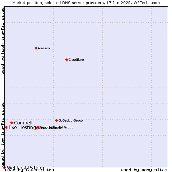 Market position of Combell vs. Exo Hosting vs. Webhost Python