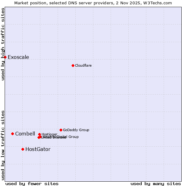 Market position of HostGator vs. Combell vs. Exoscale
