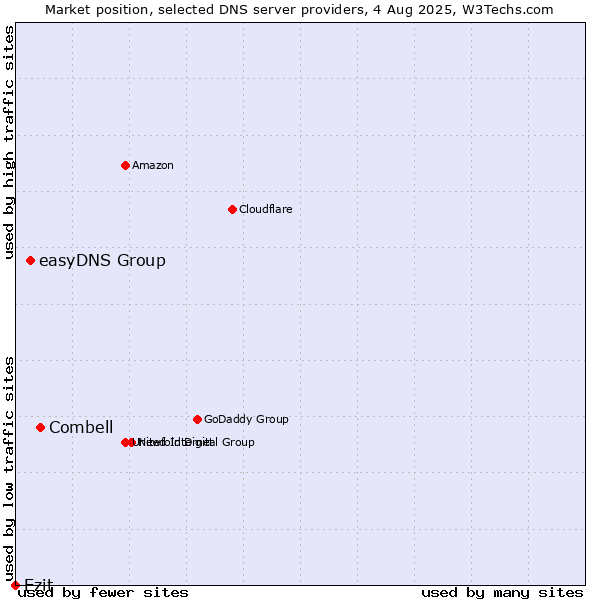 Market position of Combell vs. easyDNS Group vs. Ezit