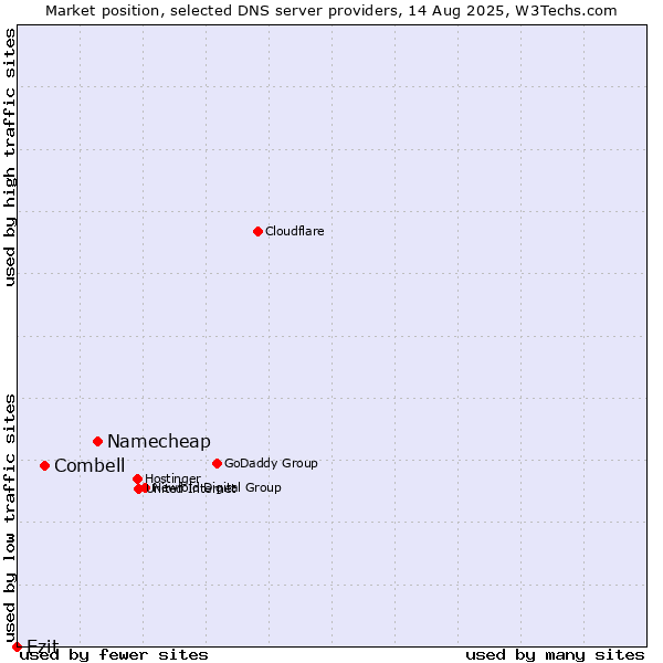 Market position of Namecheap vs. Combell vs. Ezit