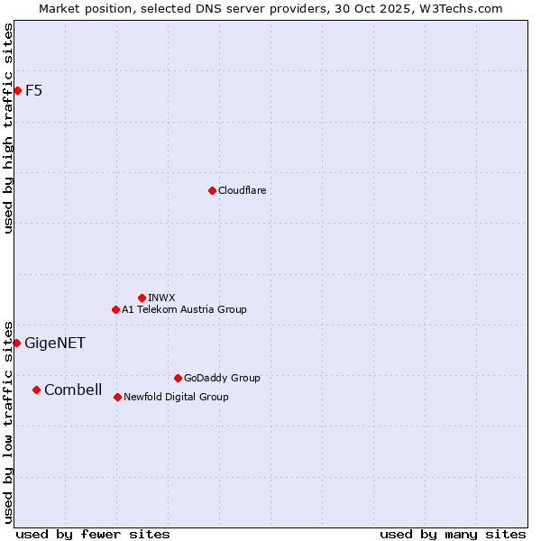 Market position of Combell vs. F5 vs. GigeNET