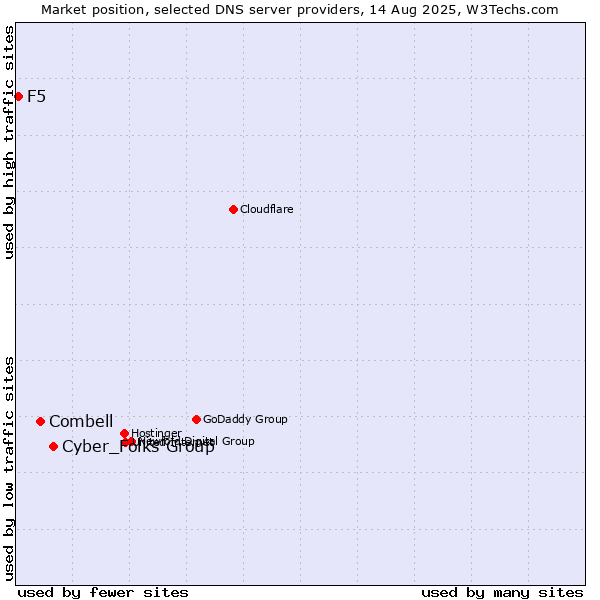 Market position of Cyber_Folks Group vs. Combell vs. F5