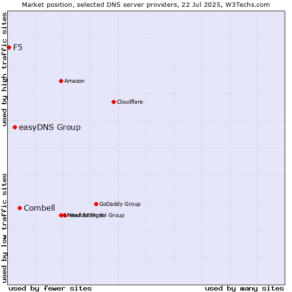 Market position of Combell vs. easyDNS Group vs. F5