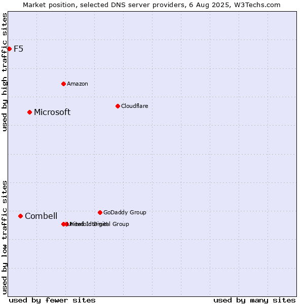 Market position of Microsoft vs. Combell vs. F5