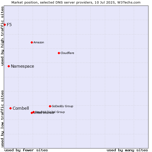 Market position of Combell vs. Namespace vs. F5