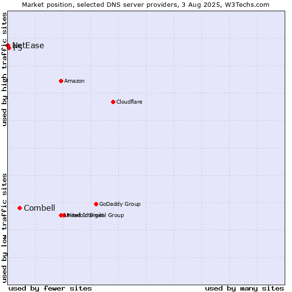 Market position of Combell vs. F5 vs. NetEase
