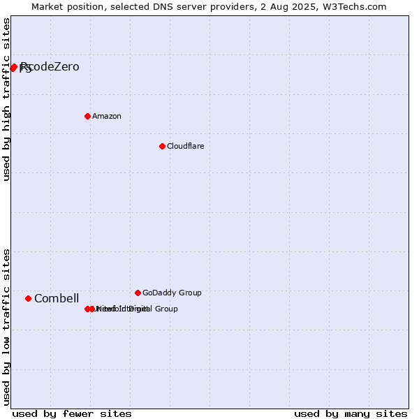 Market position of Combell vs. RcodeZero vs. F5