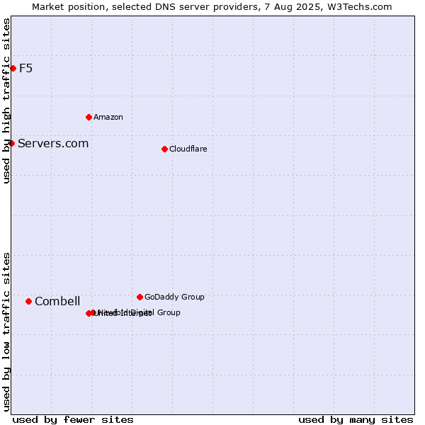Market position of Combell vs. F5 vs. Servers.com